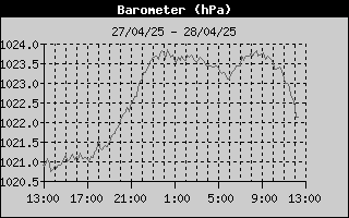 Barometer History
