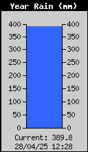 Yearly Total Rain
