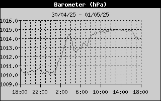 Barometer History