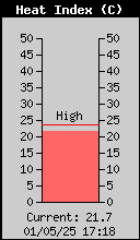 Current Outside Heat Index