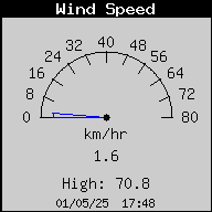 Current Wind Speed