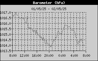 Barometer History