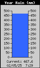Yearly Total Rain