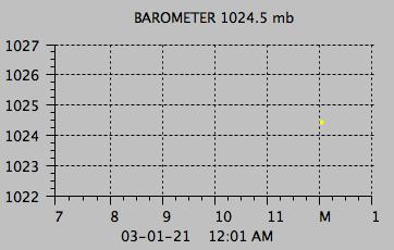 Current Barometer