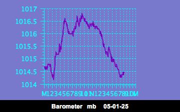 Barometer History