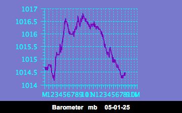 Barometer History