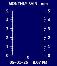 Monthly Total Rain