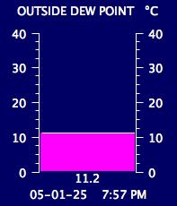 Current Outside Dewpoint