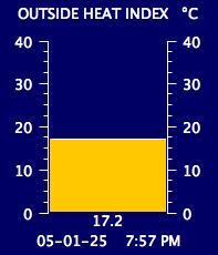 Current Outside Heat Index