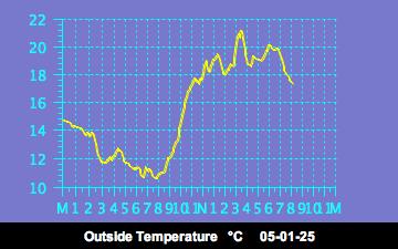 Outside Temp History