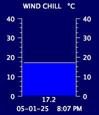 Current Wind Chill