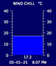 Current Wind Chill