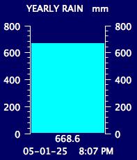 Yearly Total Rain