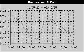 Barometer History