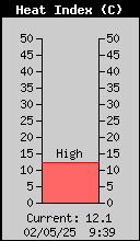 Current Outside Heat Index