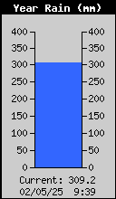 Yearly Total Rain