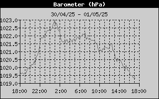 Barometer History