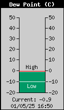 Current Outside Dewpoint