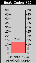 Current Outside Heat Index