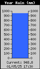 Yearly Total Rain