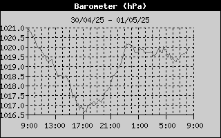 Barometer History