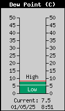 Current Outside Dewpoint