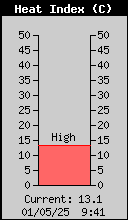 Current Outside Heat Index