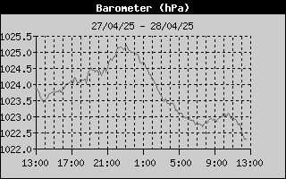 Barometer History
