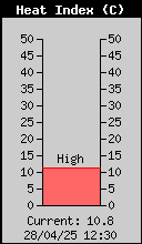 Current Outside Heat Index