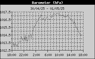 Barometer History