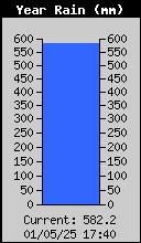 Yearly Total Rain