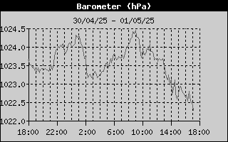 Barometer History