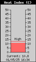 Current Outside Heat Index