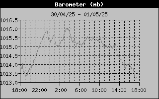 Barometer History