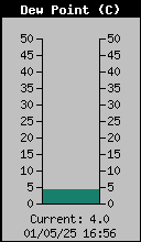 Current Outside Dewpoint