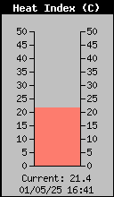 Current Outside Heat Index