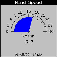 Current Wind Speed