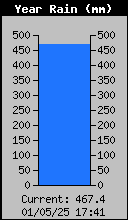 Yearly Total Rain