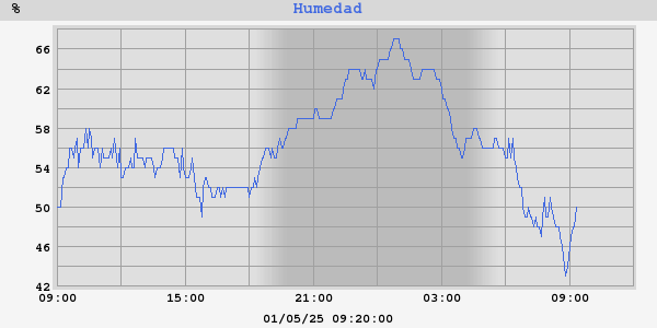 Humedad