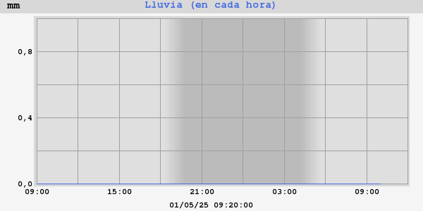 Lluvia