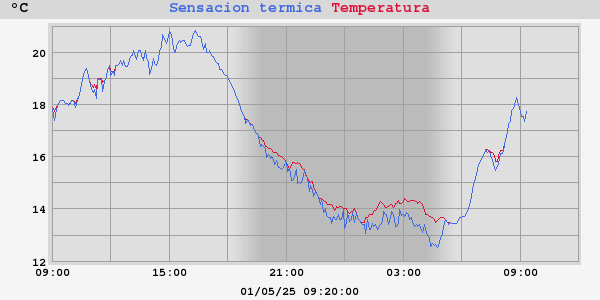 Temperatura