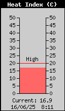 Current Outside Heat Index