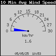 10MinAvgWindSpeed
