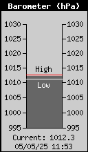 Current Barometer