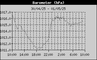 Barometer History