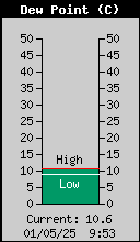 Current Outside Dewpoint
