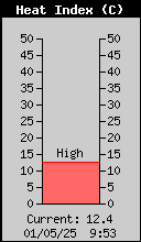 Current Outside Heat Index