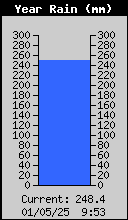 Yearly Total Rain