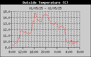 Temperatura Semanal Estacas de Trueba