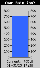 Yearly Total Rain